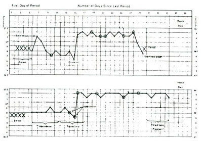 Basal Body Temperature Chart