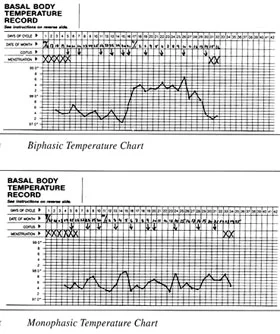 Basal Body Temperature Chart